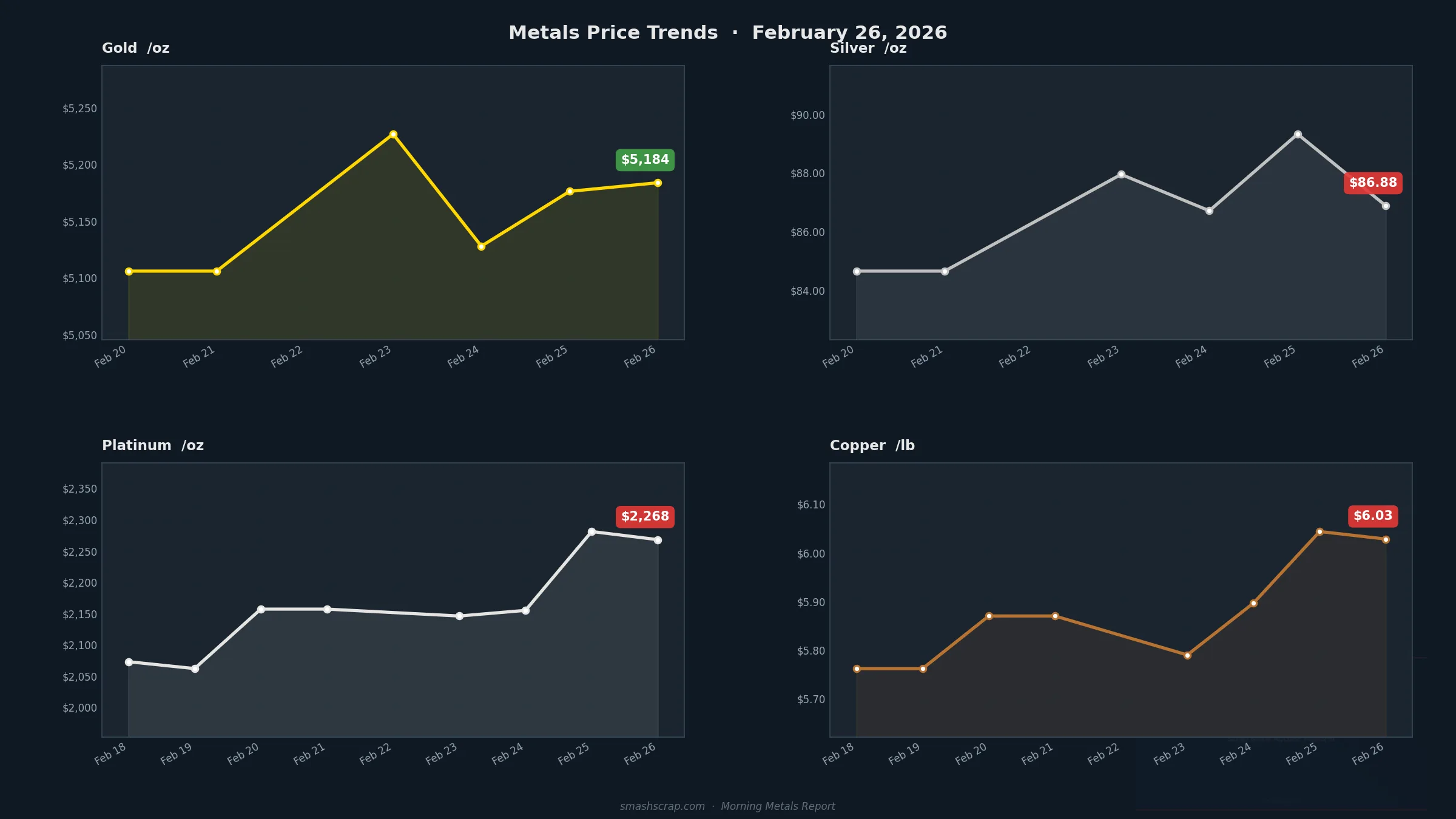 Smash Scrap Morning Metals Report – February 26, 2026