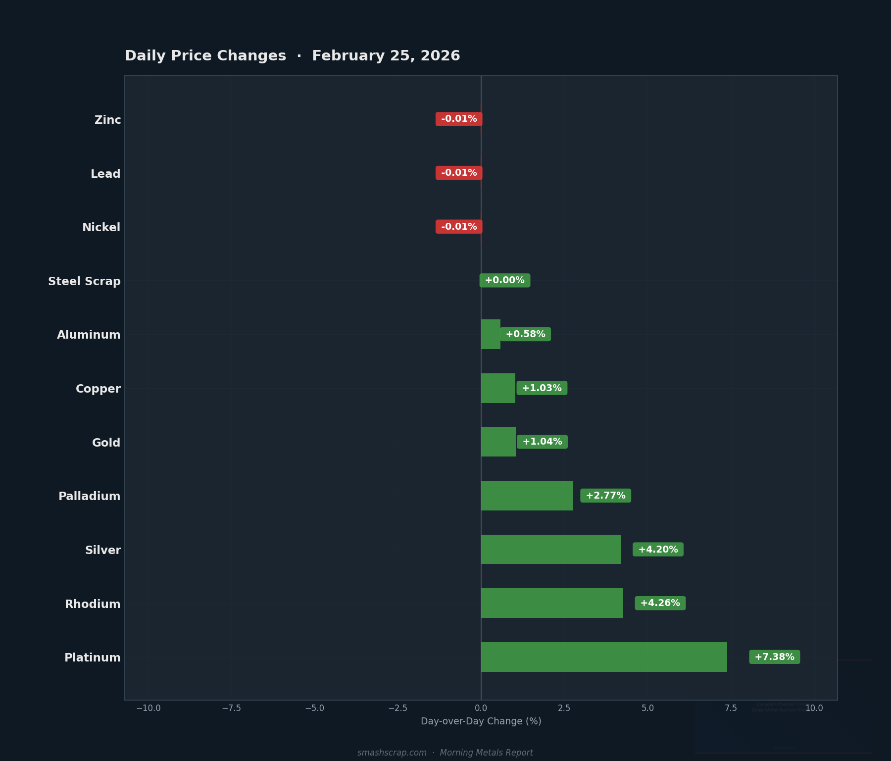 Daily metals price changes for February 25, 2026