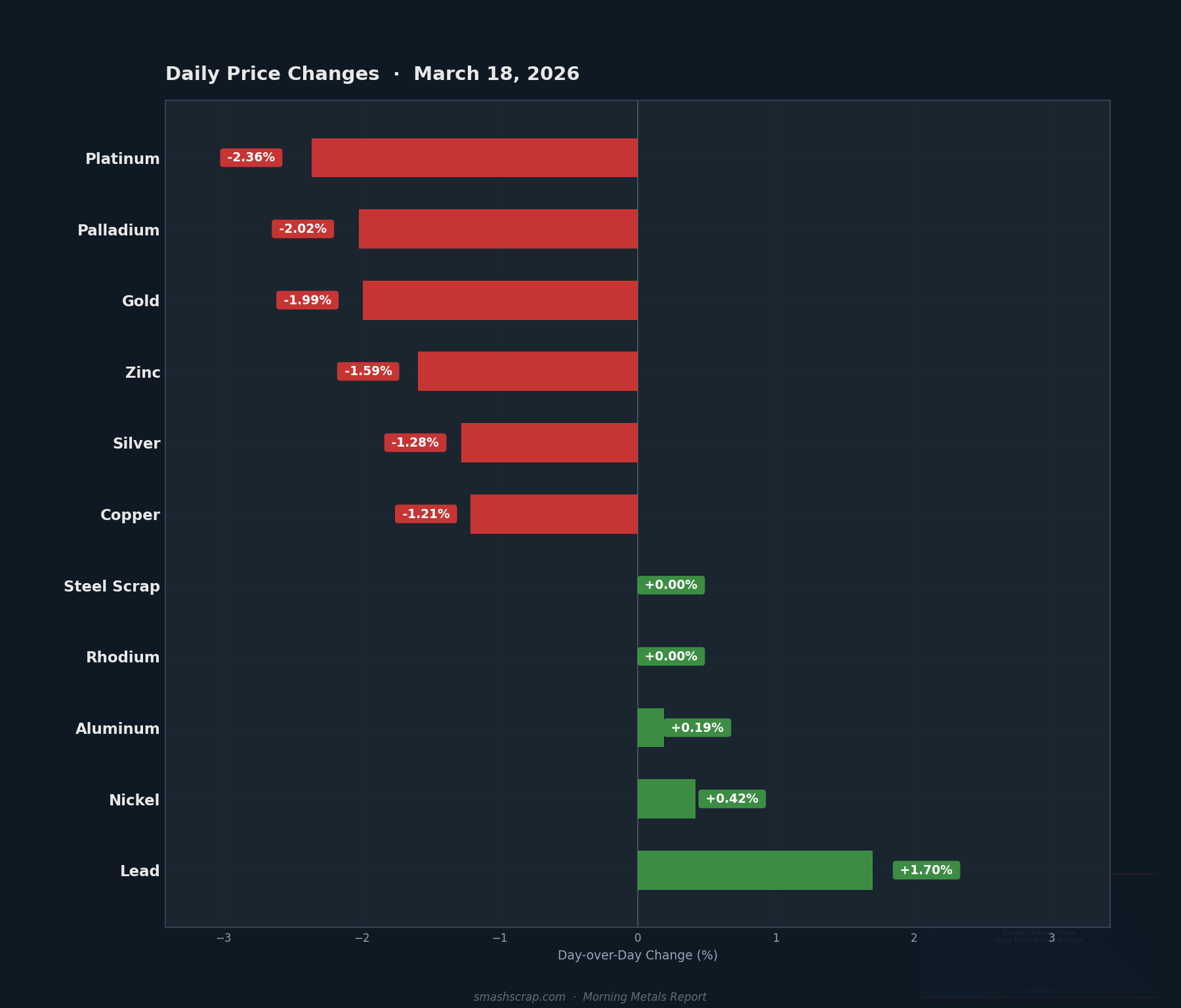 Daily metals price changes for March 18, 2026